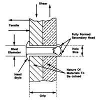 Blind Rivet Open End - 1000 pack, Dome Head, 3/32" Dia. x 0.240" L, Aluminum Mandrel Superchem Industries